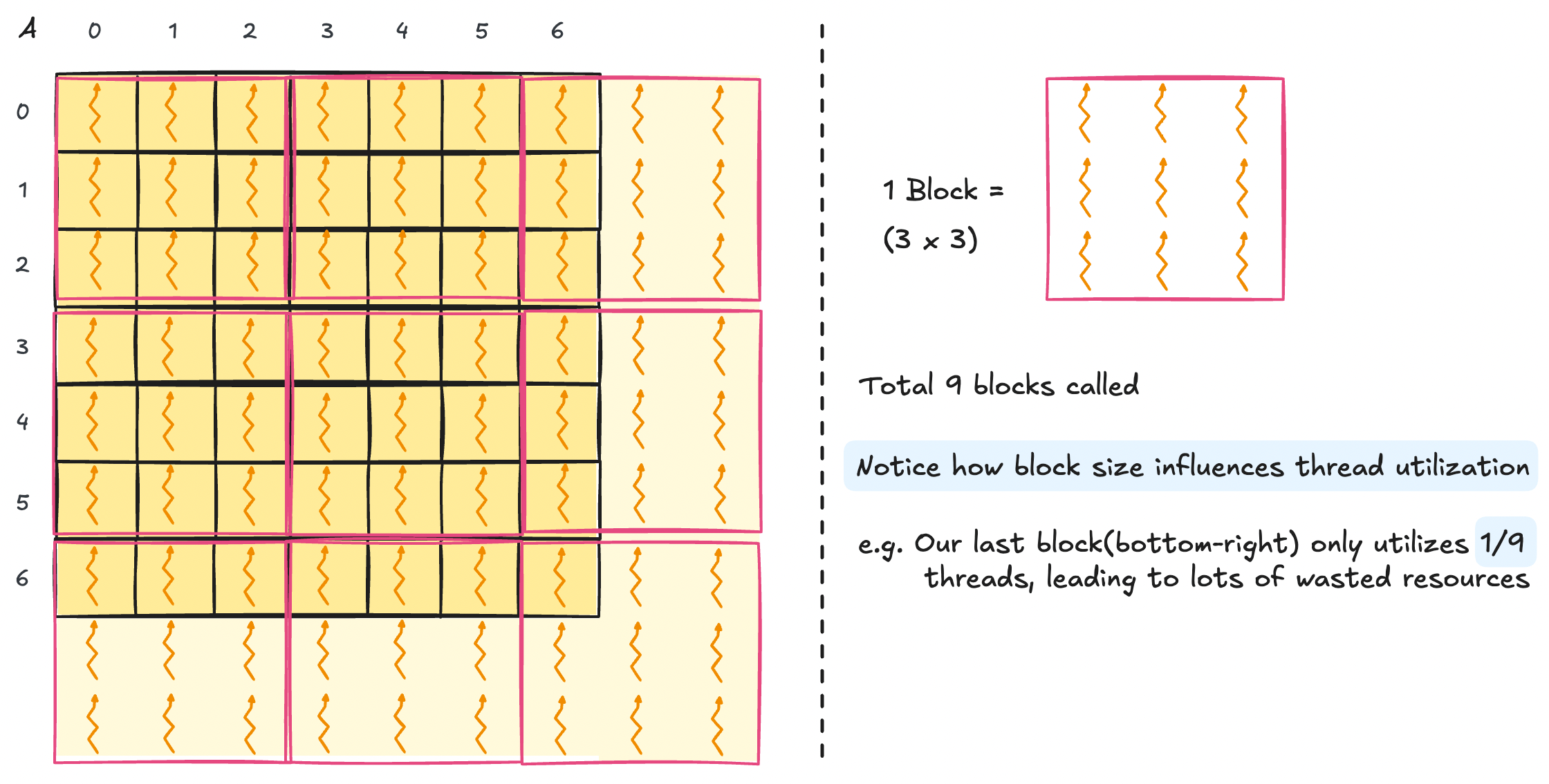 2D blocking