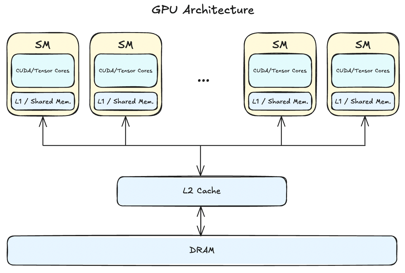 High level GPU architecture