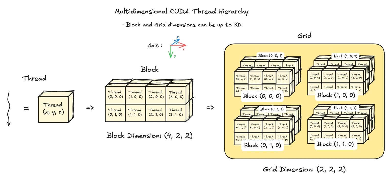 Multidim thread hierarchy