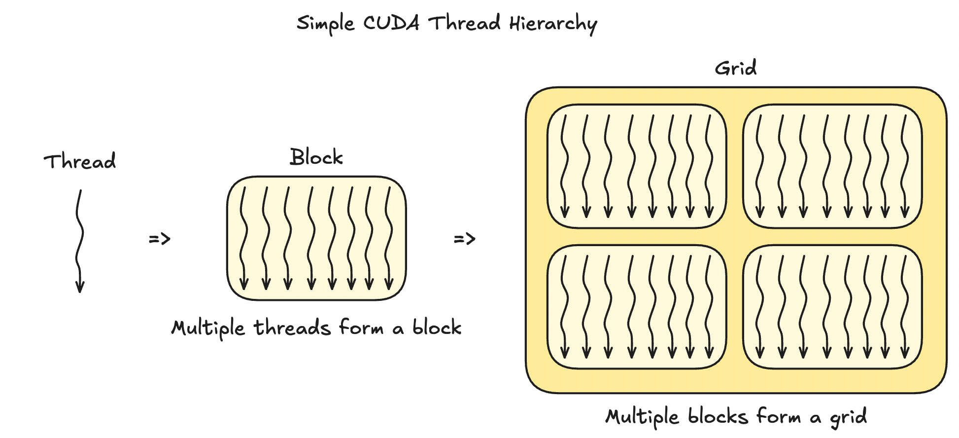 Simple thread hierarchy