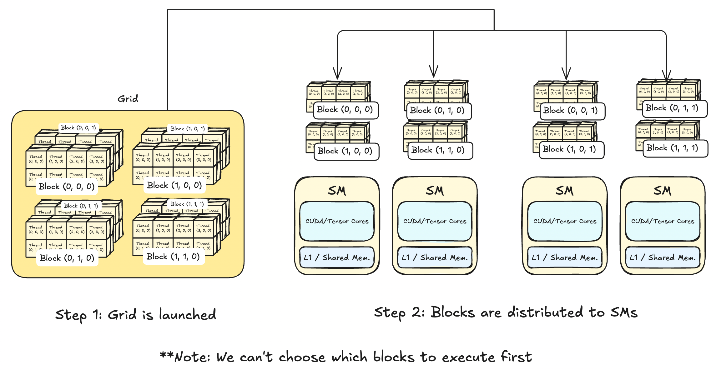 SM scheduling