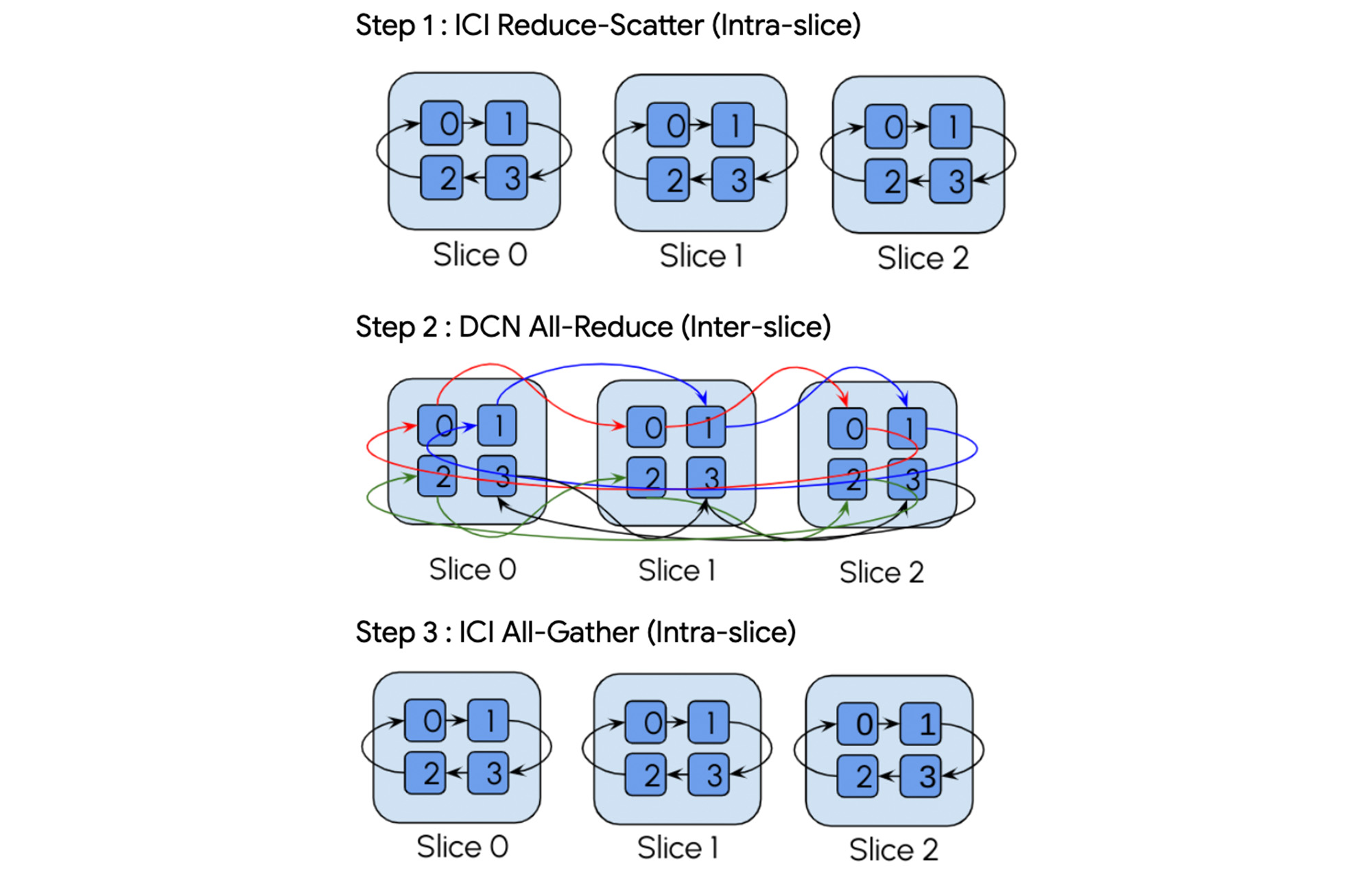 TPU data movement visualized